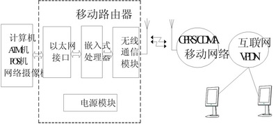 一种基于GPRS/CDMA 1X的无线路由器