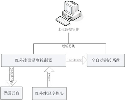 红外线冰面温度测控装置