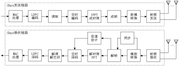 基于Virtex-5 FPGA设计Gbps无线通信基站