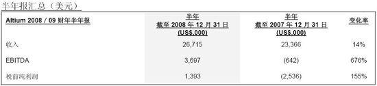 Altium 09财年上半年恢复盈利