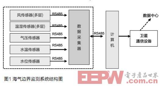 RS-485总线在海气边界层监测系统中的应用