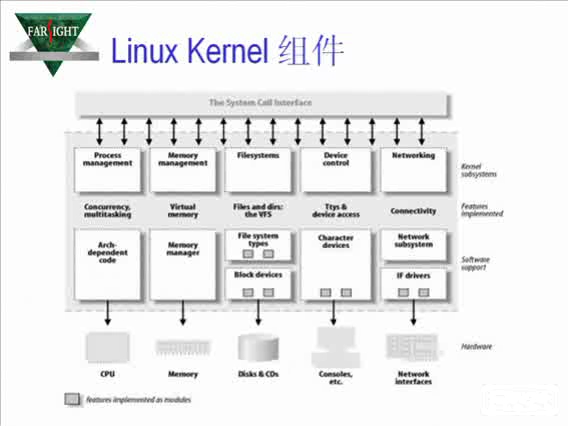 嵌入式Linux内核裁减与移植  下