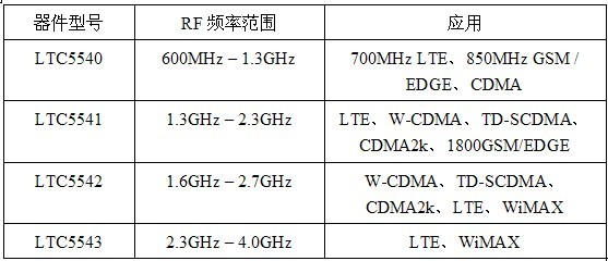 Linear推出 4 个新的大动态范围下变频混频器