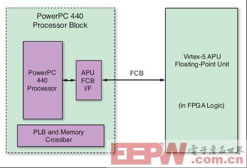浮点：用 FPGA 嵌入式处理器实现您的构想