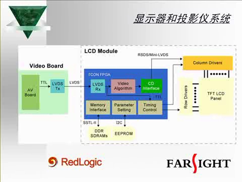FPGA在视频处理领域的应用  上