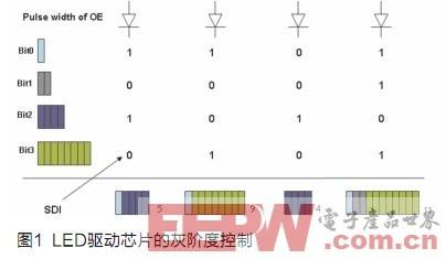 提升高端显示屏刷新率的方法