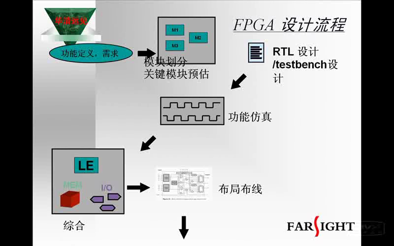 FPGA设计的良好设计方法及误区 中