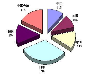 2009年全球LED封装厂营收分布