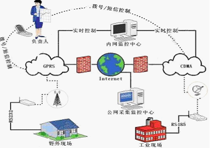 低碳经济催生环境监测新技术