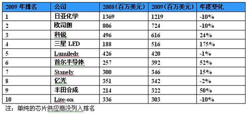 2009年全球LED封装厂营收排名出炉