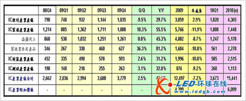 09年台湾IC产业产值小衰退7.2%　优于全球