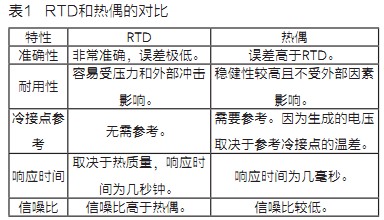 片上高精度温度感应解决方案