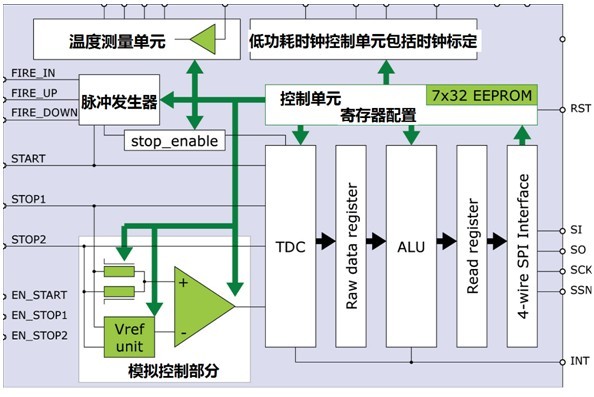 TDC-GP21完美适合超声波热量表的解决方案