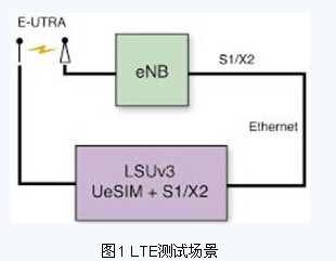 基于赛灵思Virtex-5 FPGA的LTE仿真器实现