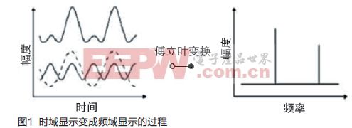 如何把示波器上的FFT做到极致