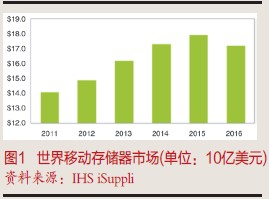 移动存储器成为存储器的成长主力