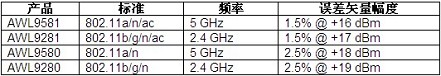 ANADIGICS推出四款新型前端集成电路