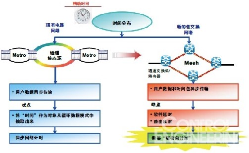 工业网络的精密时序