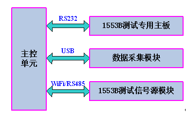 便携式1553B电缆测试系统的设计与实现