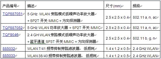 TriQuint为下一代智能手机和平板电脑实现千兆Wi-Fi与4G共存