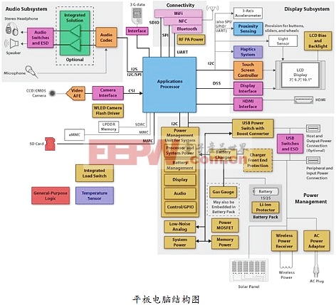 基于TI OMAP3621的解决方案展示