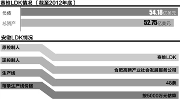 赛维LDK：资产20亿负债 30亿光伏业无人接盘