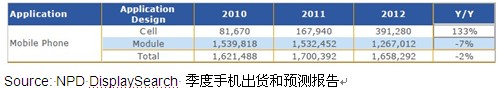 2012年手机面板出货量减少2%