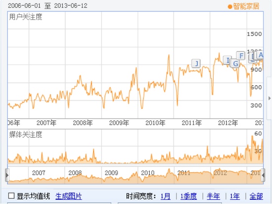 图1智能家居百度指数