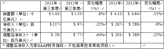 道康宁公布2013年第三季度业绩报告