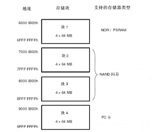 FSMC使用之外扩RAM的妙用