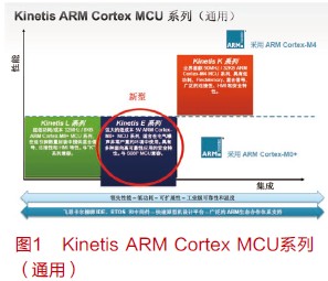 飞思卡尔Kinetis E系列--超强抗干扰MCU 专为工业精心打造