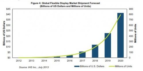 2020年OLED柔性显示器出货量将达到8亿个