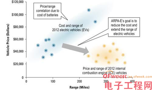 最新EV电池技术问世 电动车里程新突破