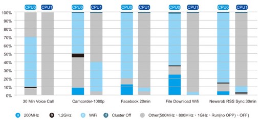 图5低密度使用案例的DVFS驻留时间