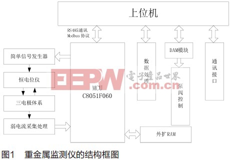 采用C8051F060的水质重金属在线监测仪的研制