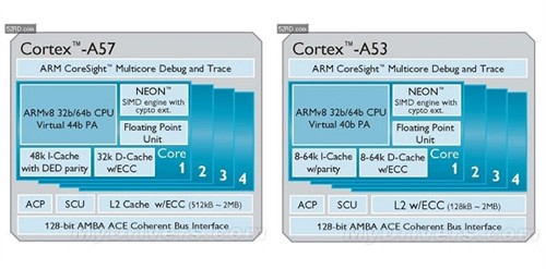 从ARM7,ARM9到Cortex-A7,A8,A9,A12,A15到Cortex-A53,A57