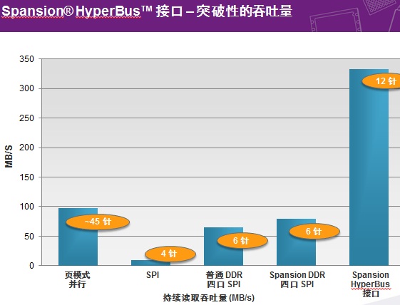 Spansion响应新一代图形用户界面的需求