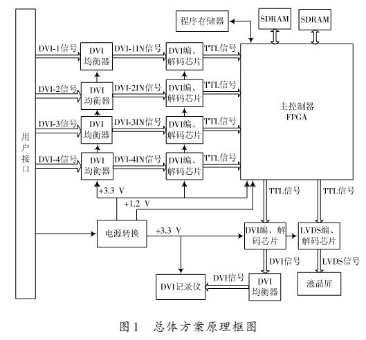 基于FPGA多路机载冗余图像处理系统的设计方案