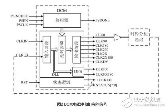 DCM 共由四部分组成