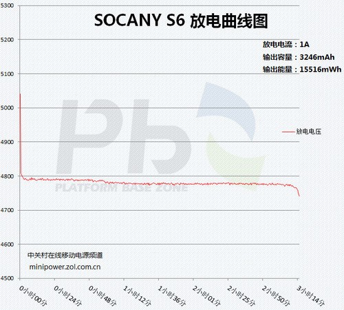 超薄电芯 SOCANY S6移动电源拆解测试