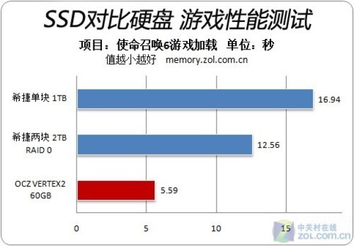 抛开旧观念 Vostro3000固态硬盘重审视