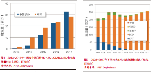 2014年中国4K×2K电视出货量增长迅速
