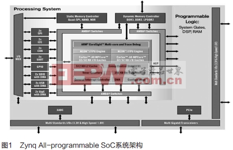 Xilinx FPGA/Zynq设计中使用HLS实现OpenCV的开发流程