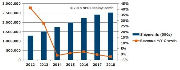 2012~2018年触控面板出货量和利润()      （来源：NPDDisplaySearch）