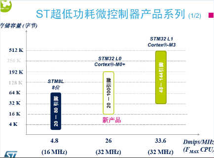 STM32L0定位于STM32L1和STM8L的中间市场