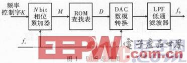 基于AD9852的雷达回波模拟器设计