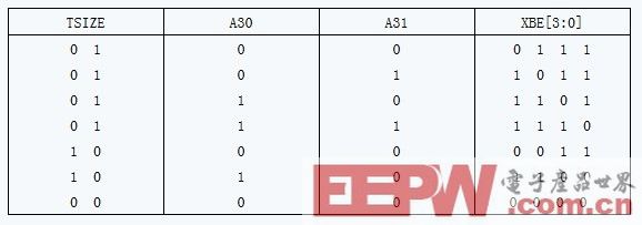 解析MS320C6202DSP扩展总线与MPC860的接口实现