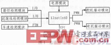 基于Kinetis60的智能循迹小车设计