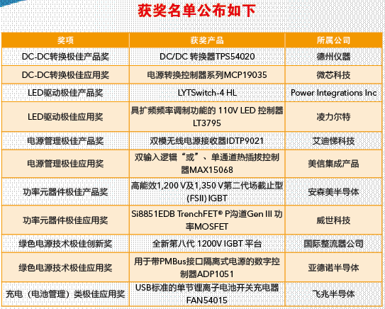 《电子产品世界》2013年度电源技术及产品奖揭晓