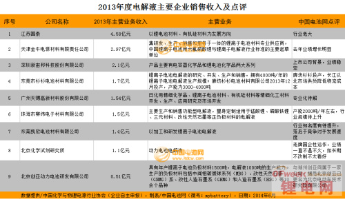 2013锂电池电解液企业销售排行